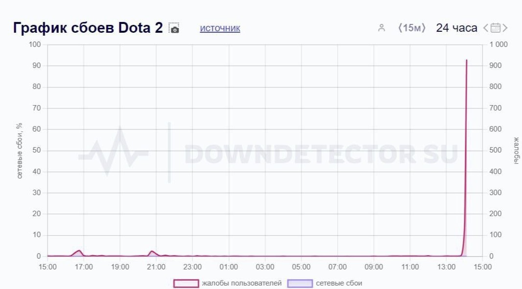 Проблемы с серверами Dota 2