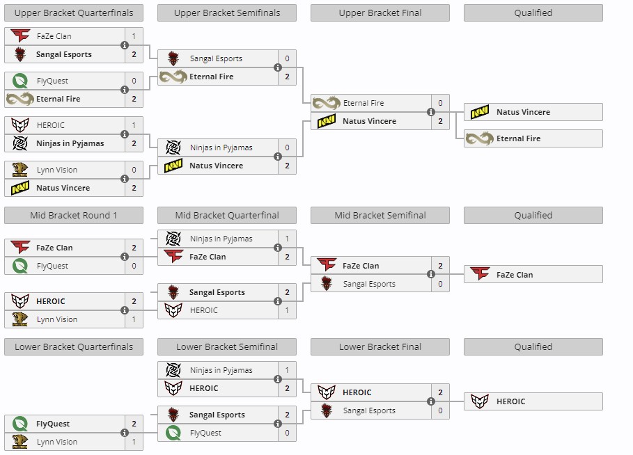 Группа А на ESL Pro League Season 20