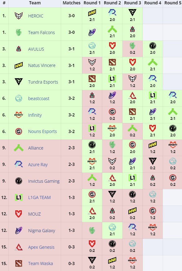 Итоговая сетка группового этапа PGL Wallachia 2024 Season 2