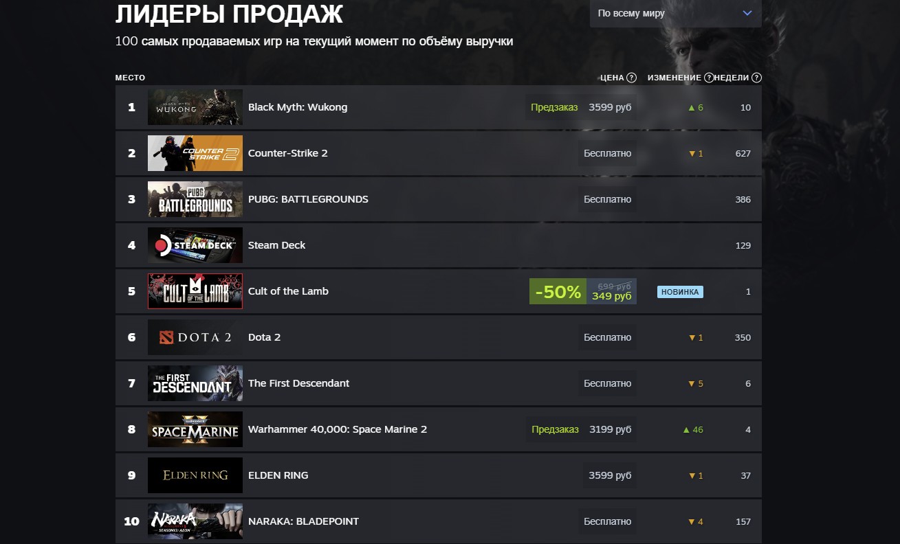 Лидеры продаж по объёму выручки в Steam