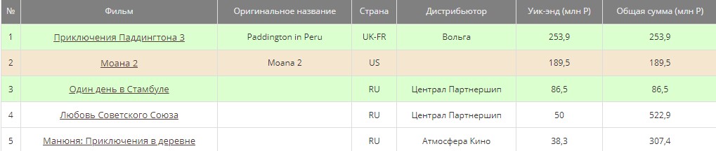 Кассовые сборы фильмов в России по предварительным данным (kinobusiness.com)