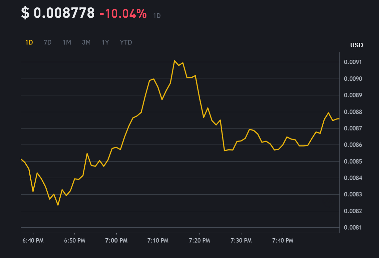 График $HMSTR на одной из популярных бирж