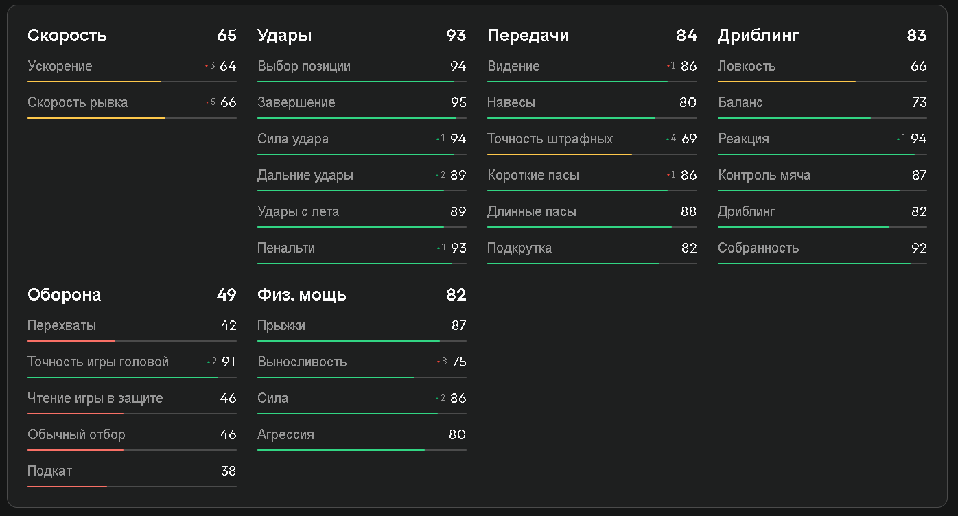 Показатели Кейна в EA FC 25