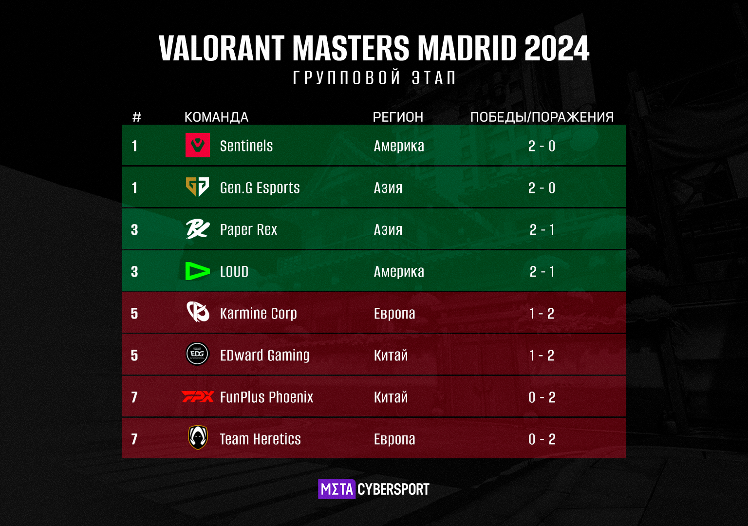 Таблица VALORANT Masters Madrid 2024