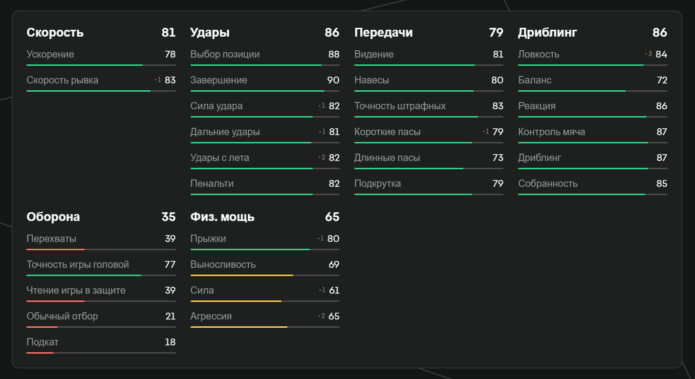 Показатели Аспаса в EA FC 25