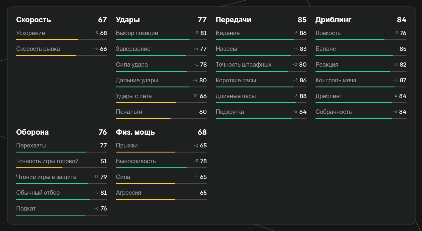 Показатели Гарсии в EA FC 25