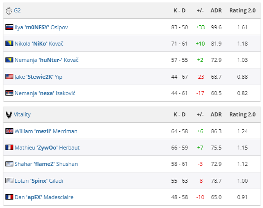 Статистика матча G2 – Vitality