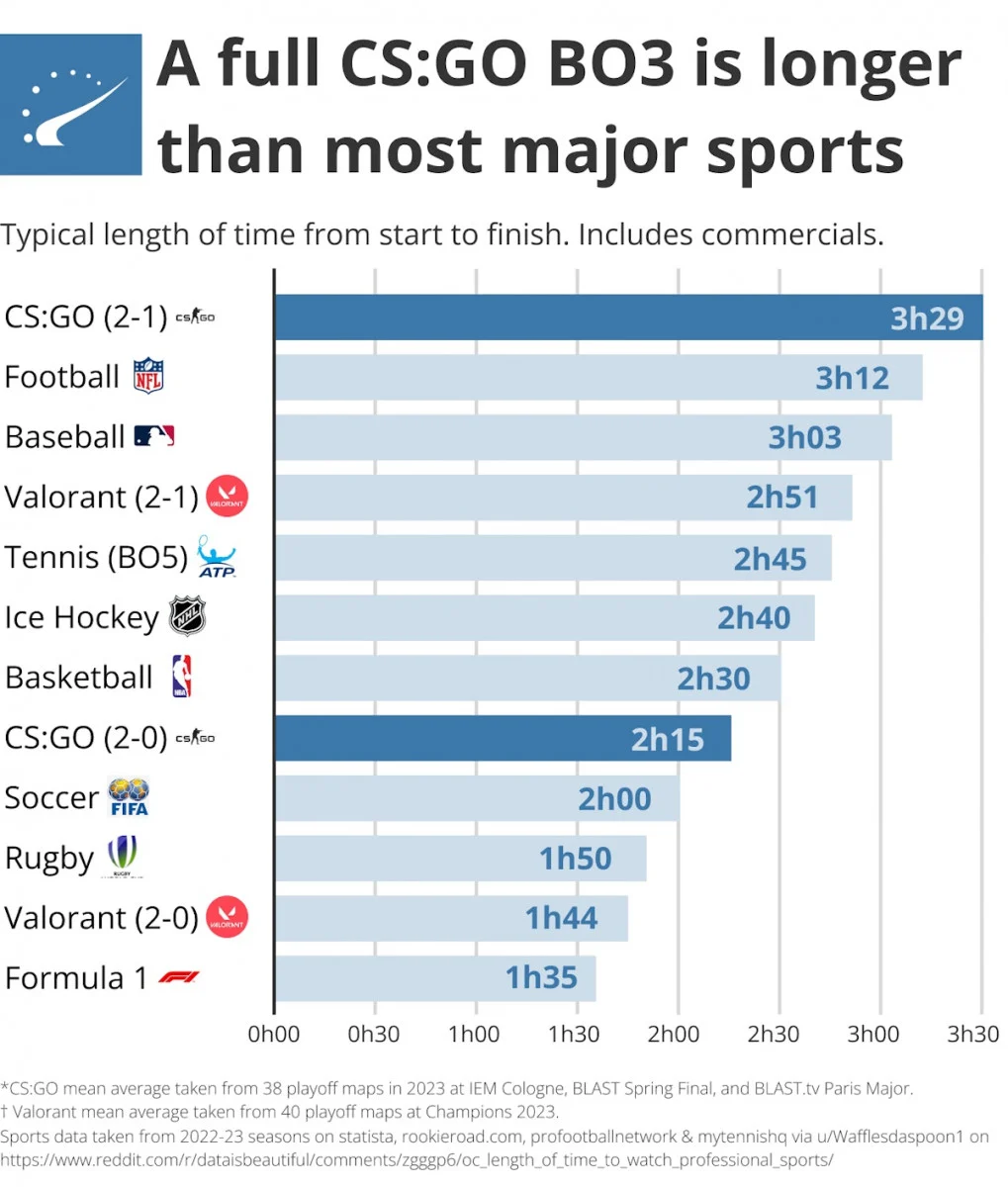 Статистика самых продолжительных матчей в традиционном спорте и киберспорте