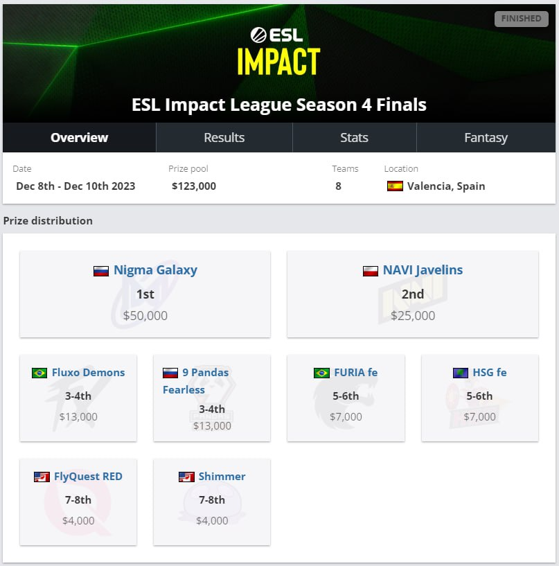 Распределение призовых на ESL Impact League Season 4