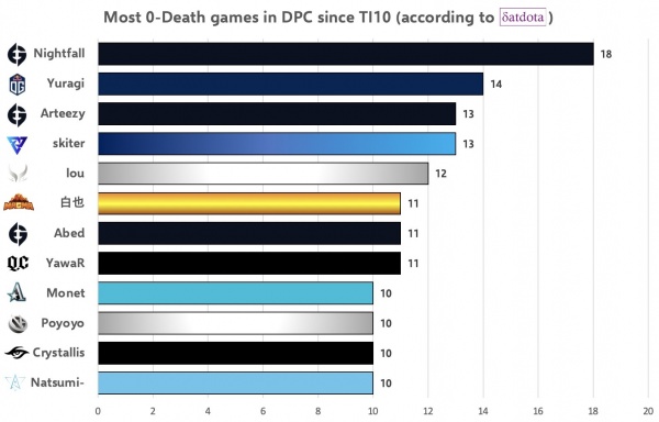 Список участников третьего сезона DPC 2021/22 по количеству игр без смертей