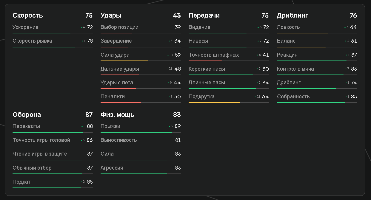 Показатели Бастони в EA FC 25