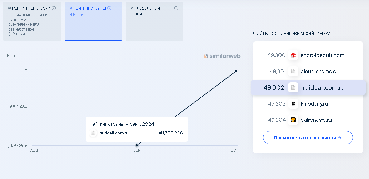 Заметен и рост аудитории RaidCall на фоне блокировки Discord в РФ (по данным similarweb)