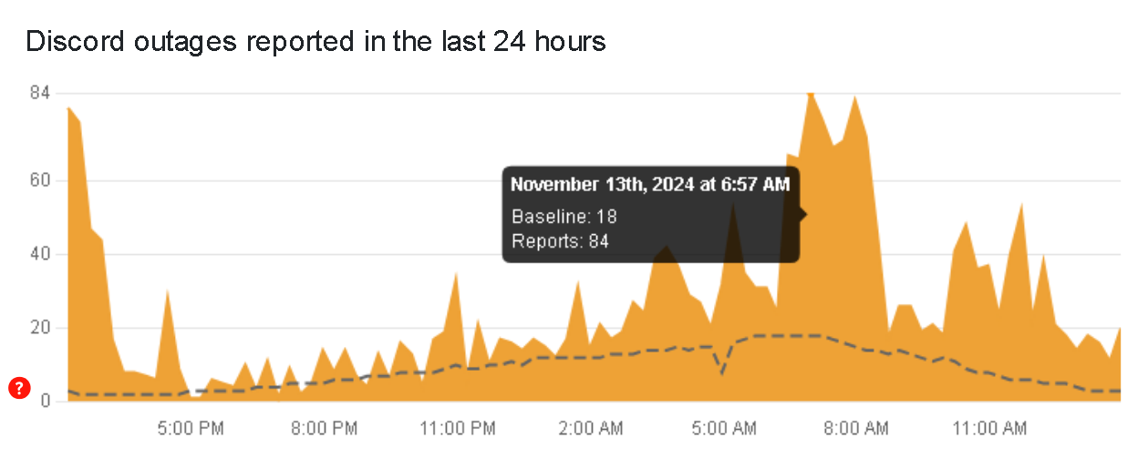 По данным DownDetector, тысячи зарубежных пользователей жалуются на Discord ежедневно