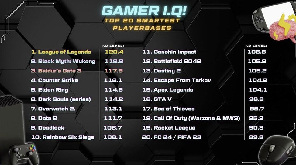 СМИ: у игроков League of Legends самый большой IQ среди геймеров