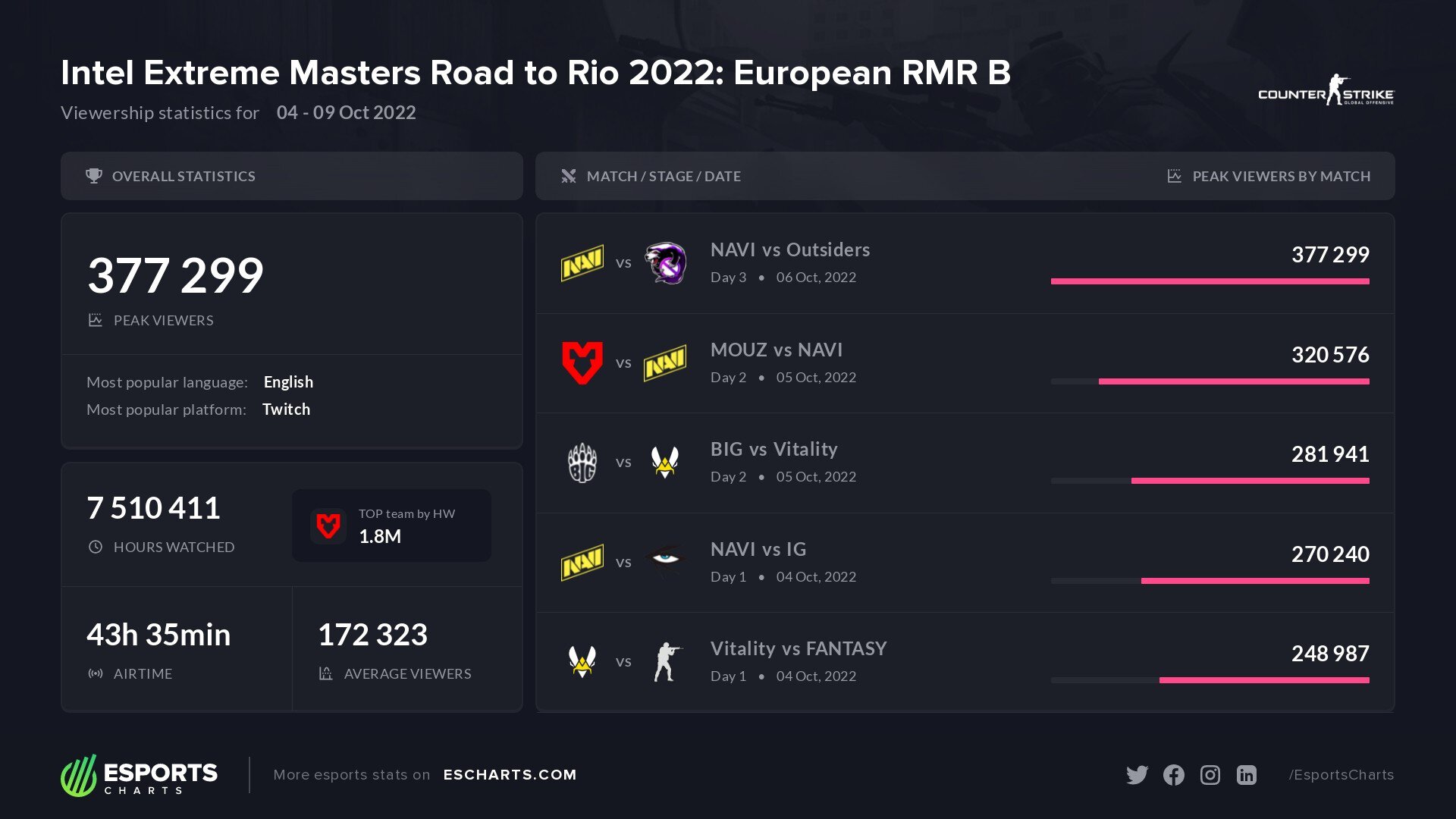 Статистика группы B на RMR-турнире для Европы