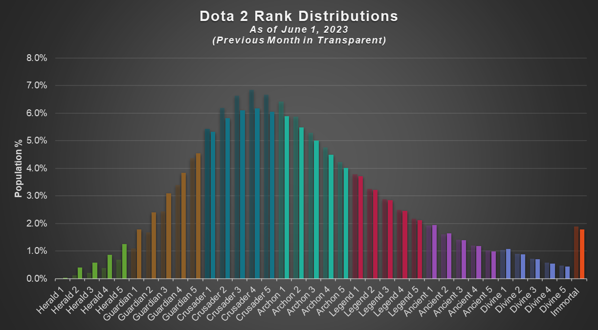 Распределение игроков по рангам в Dota 2