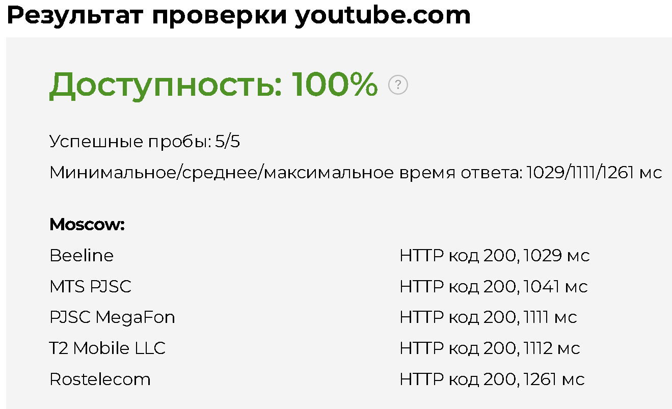 14 ноября 2024 года ближе к вечеру доступность «Ютуба» по данным Globalcheck достигла 100% у многих мобильных операторов