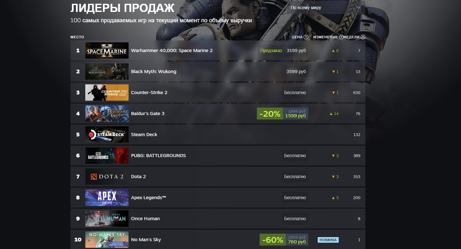 Лидеры по объёму продаж в Steam