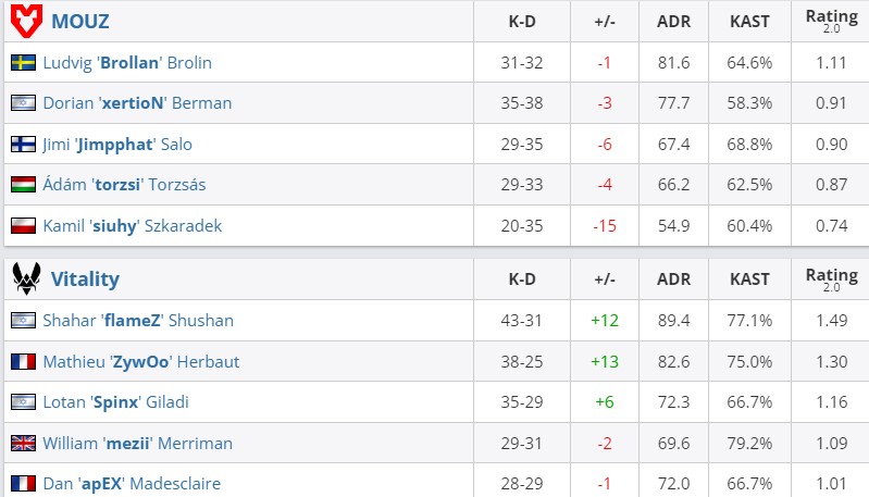 Статистика матча (HLTV)