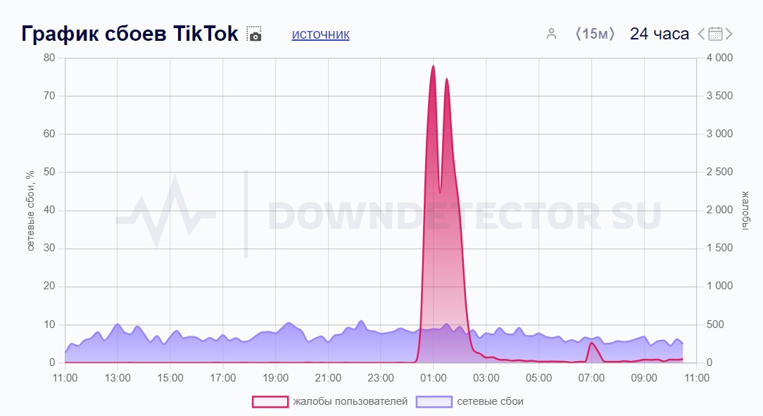 TikTok* в Downdetector