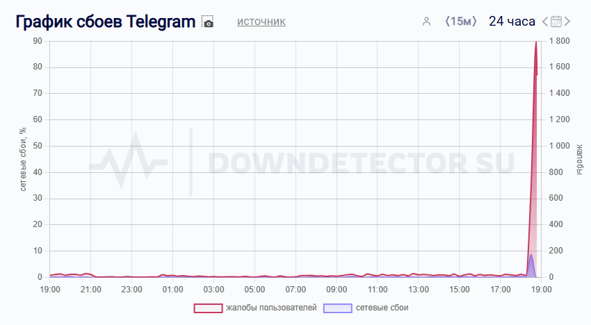 DownDetector.su