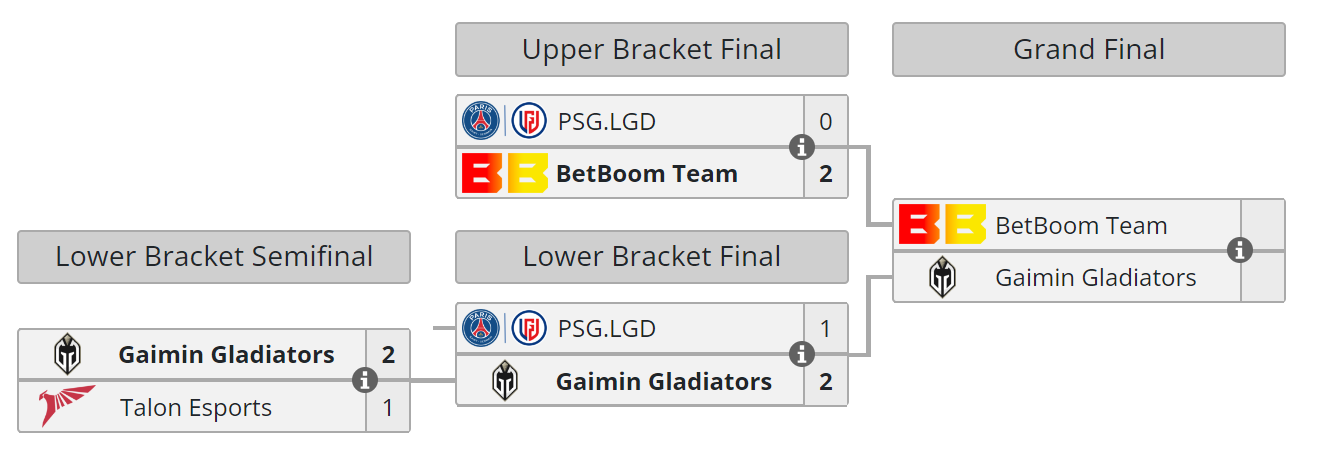 Текущее положение команд в плей-офф DreamLeague Season 20