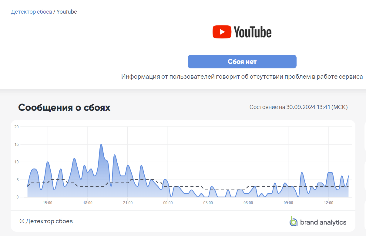 Посетители Downdetector отмечают отсутствие проблем в работе сервиса