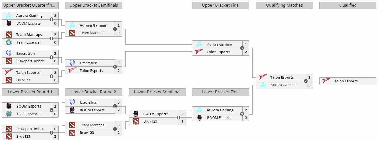 Закрытые отборочные к DreamLeague Season 24 для ЮВА