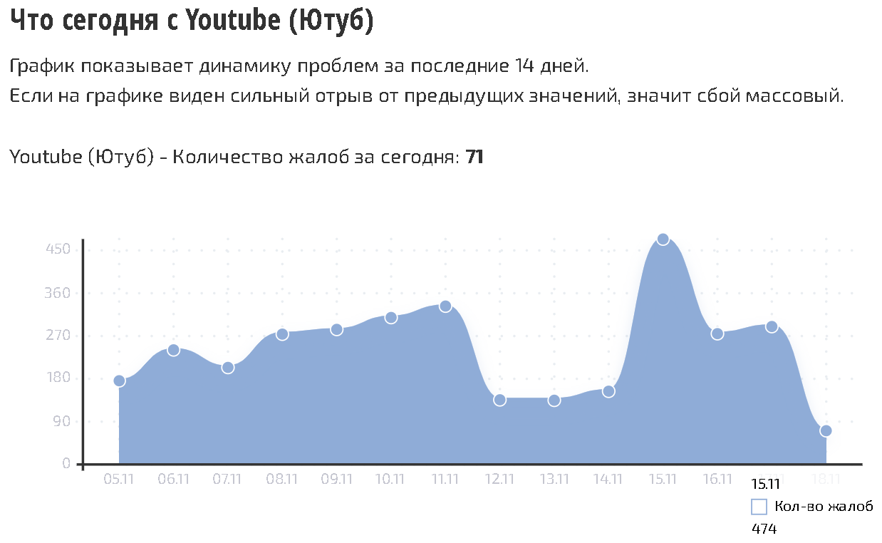 По данным Сбой.РФ, за первую половину сегодняшнего дня на «Ютуб» пришло чуть более 70 жалоб, что почти в 7 раз меньше числа репортов за 15 ноября 2024 года