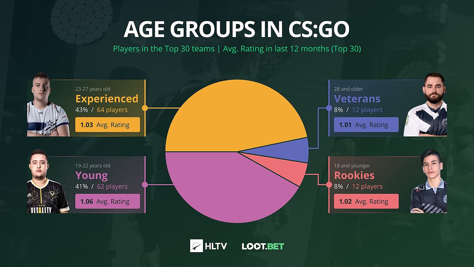Игроки в CS:GO от 19 до 22 лет показывают лучшие результаты