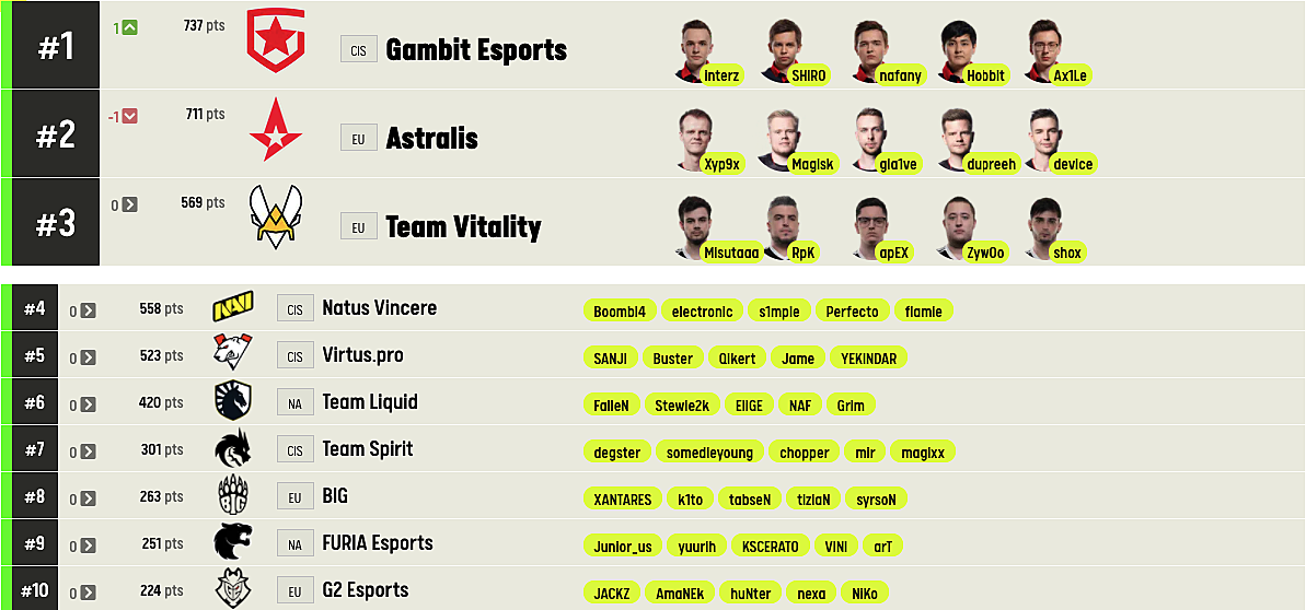 Gambit Esports заняла первое место в рейтинге лучших команд от ESL
