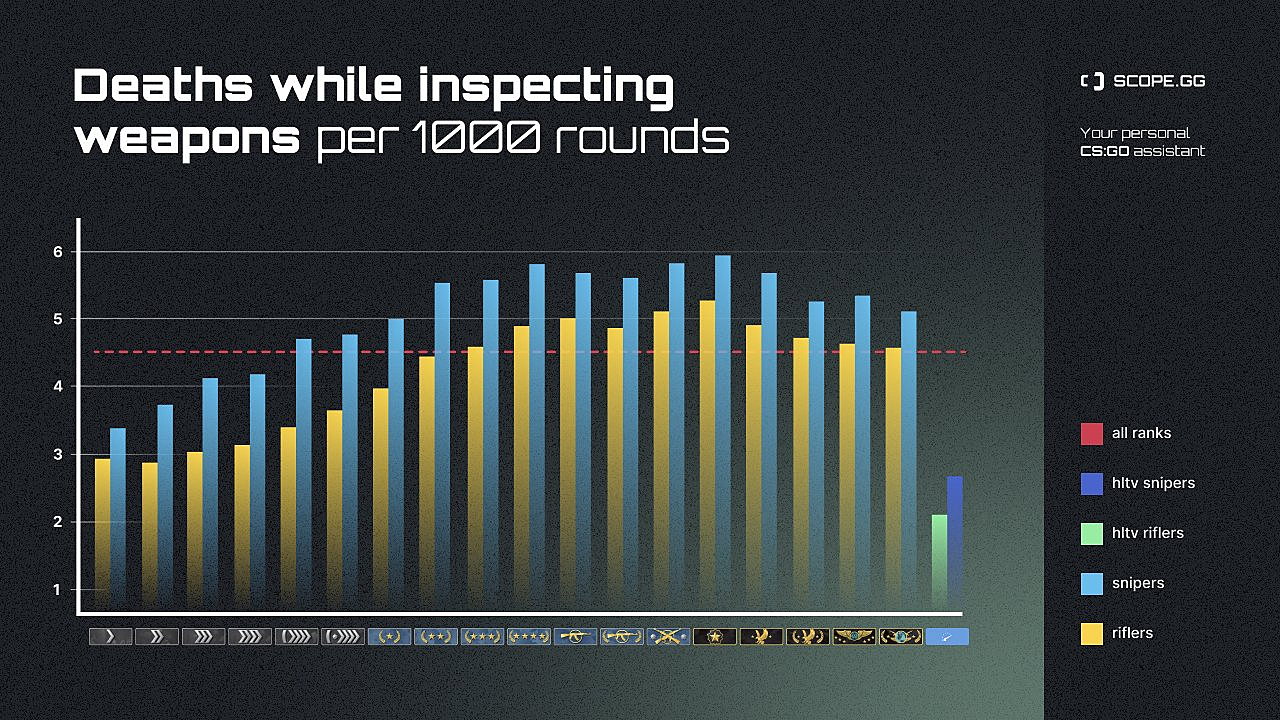 Игроки в CS:GO умирают при просмотре оружия примерно пять раз в тысячу раундов
