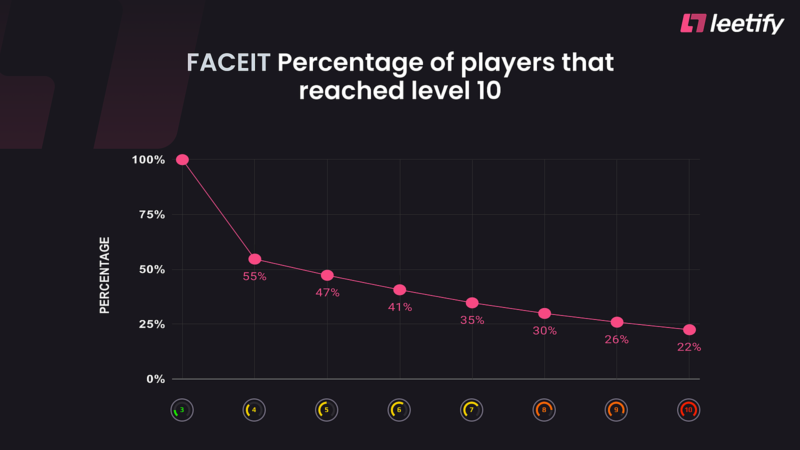 Для достижения 10 уровня FACEIT, нужно отыграть почти тысячу матчей CS:GO