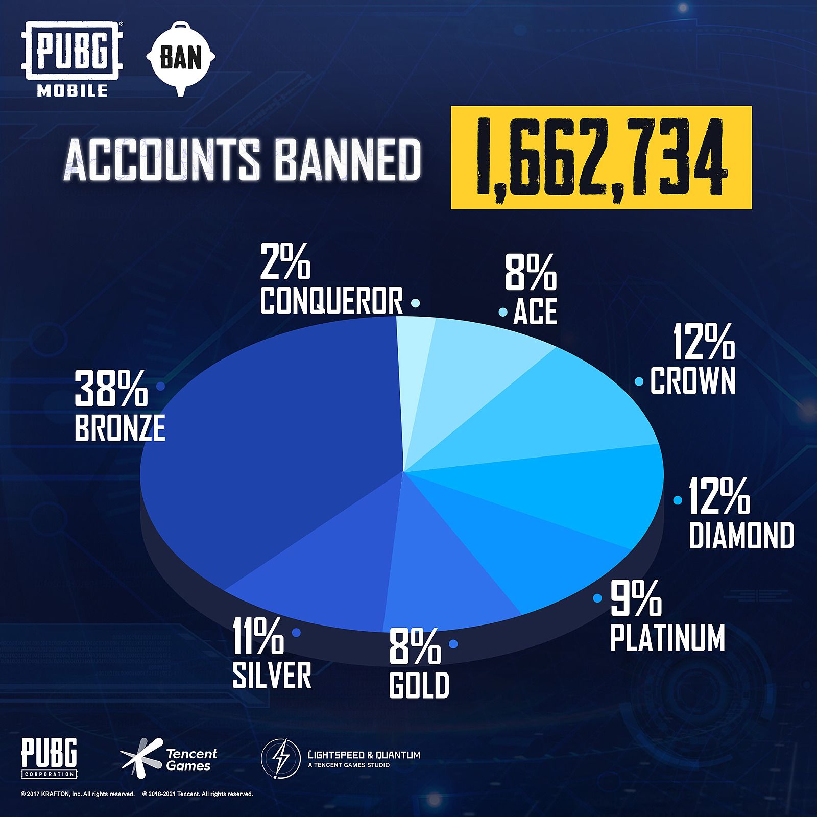 В PUBG Mobile забанили более 1,6 миллиона читеров