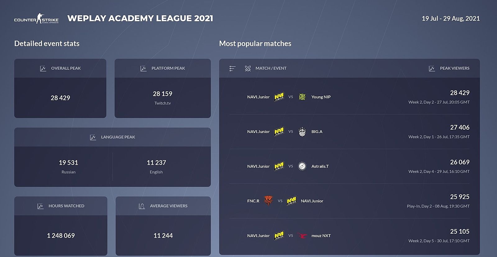 Матчи NaVi Junior на WePlay Academy League 2021 смотрело больше зрителей, чем гранд-финал
