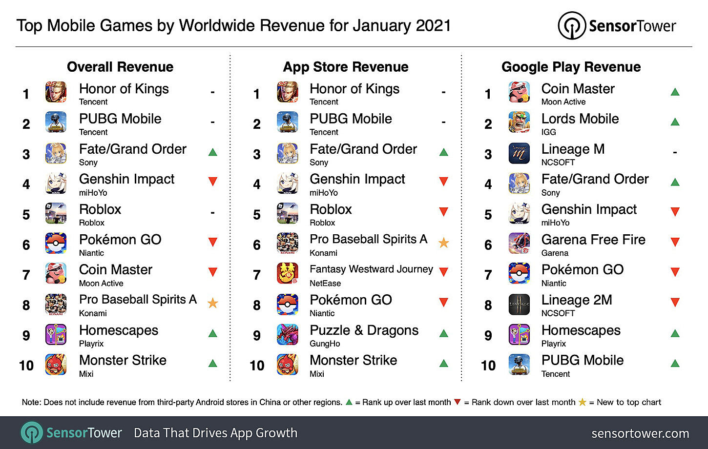 Honor of Kings стала самой прибыльной мобильной игрой в январе 2021 года
