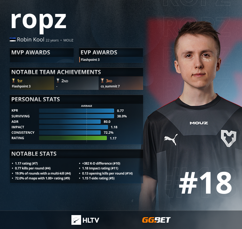 Ropz занял 18 место в рейтинге лучших игроков 2021 года по CS:GO от HLTV