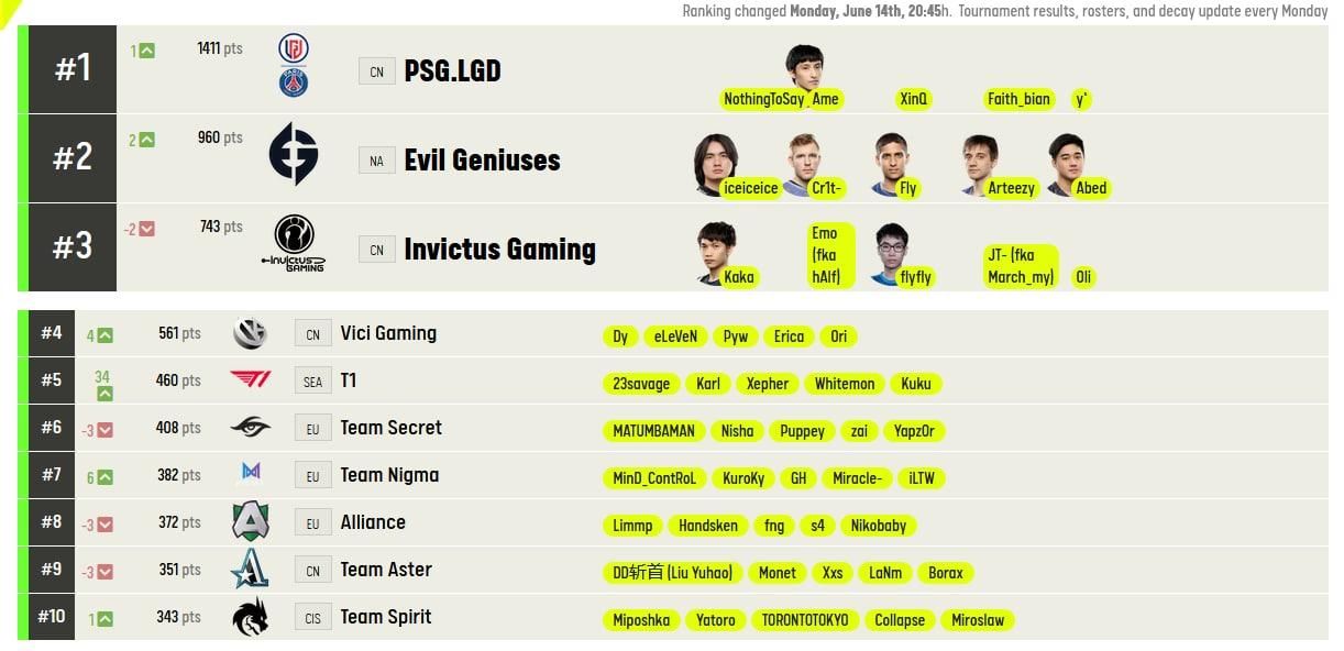 PSG.LGD по Dota 2 возглавила рейтинг ESL