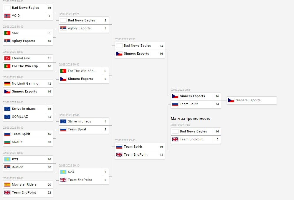 Сетка второй квалификации турнира Regional Major Rankings для Европы
