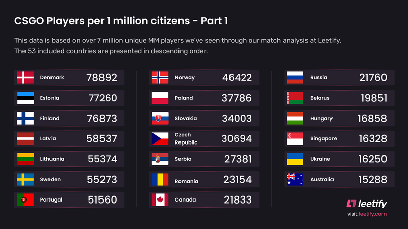 Число игроков в CS:GO на один миллион жителей в разных странах