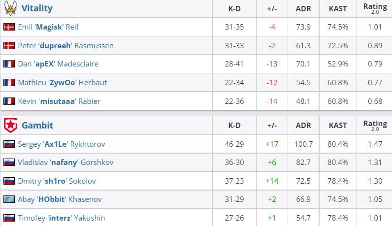 Статистика игроков матча Team Vitality — Gambit
