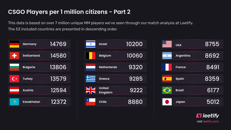 Число игроков в CS:GO на один миллион жителей в разных странах