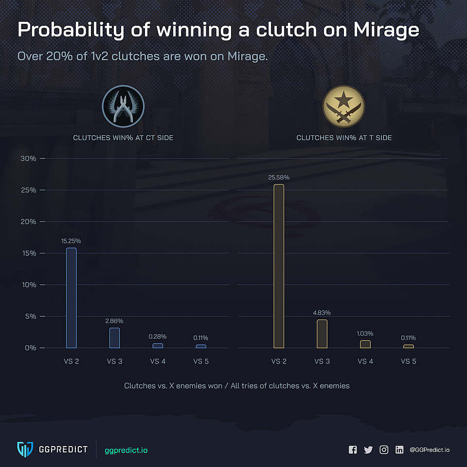 Статистика на Mirage