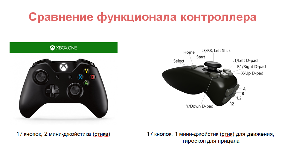 Xbox - Gypard сравнение