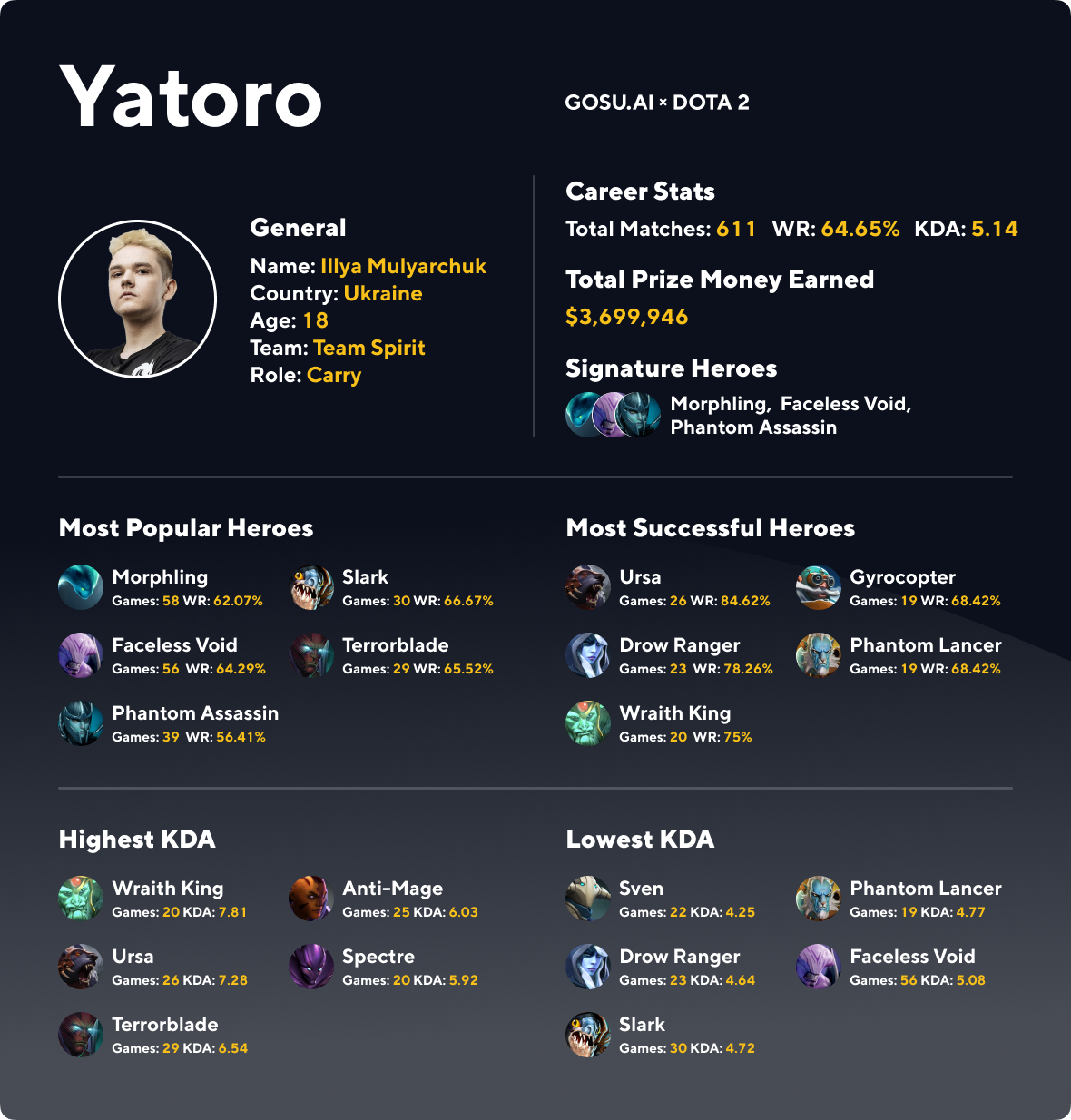 Статистика Yatoro на про-сцене Dota 2