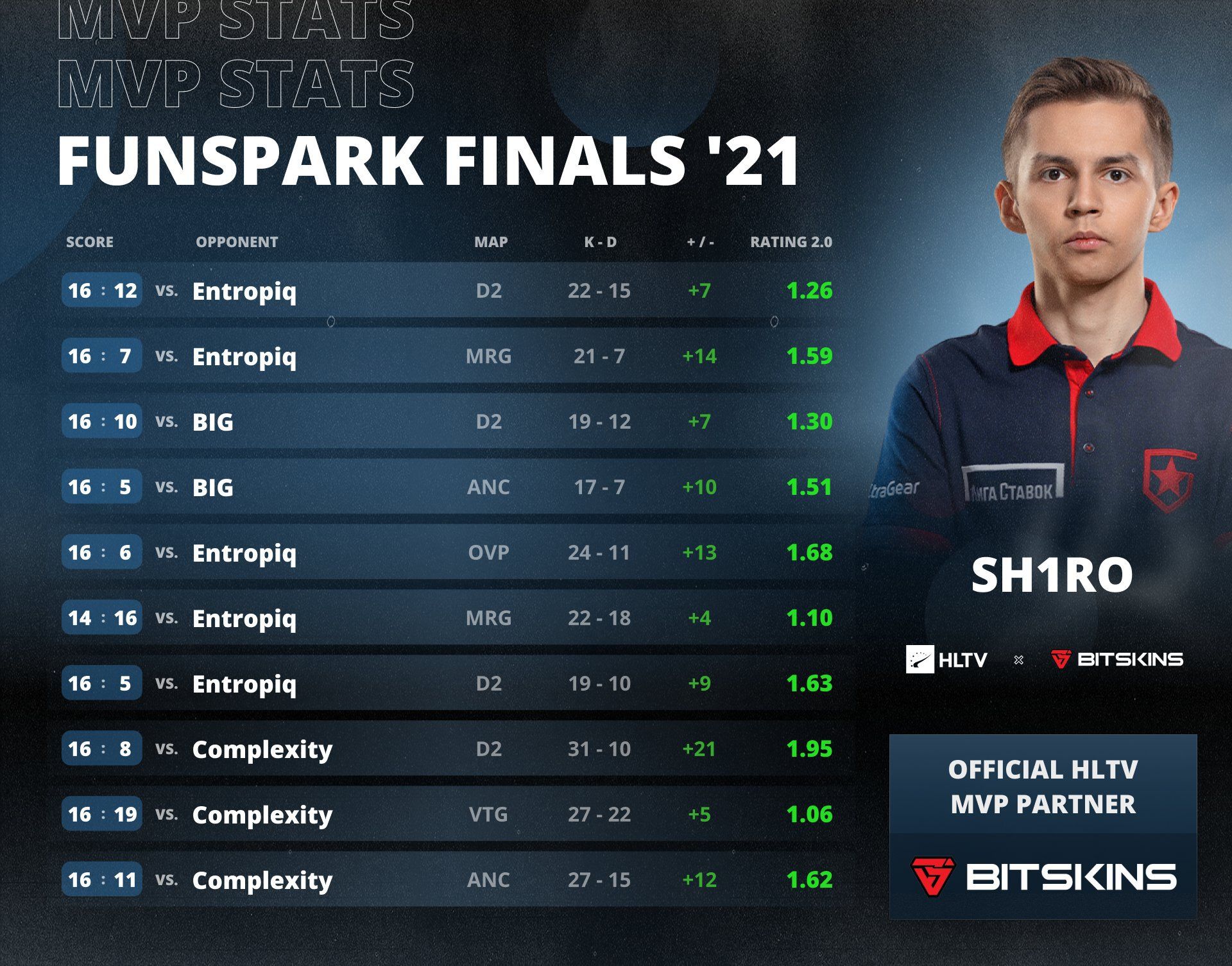 Статистика sh1ro на Funspark Ulti Finals 2021