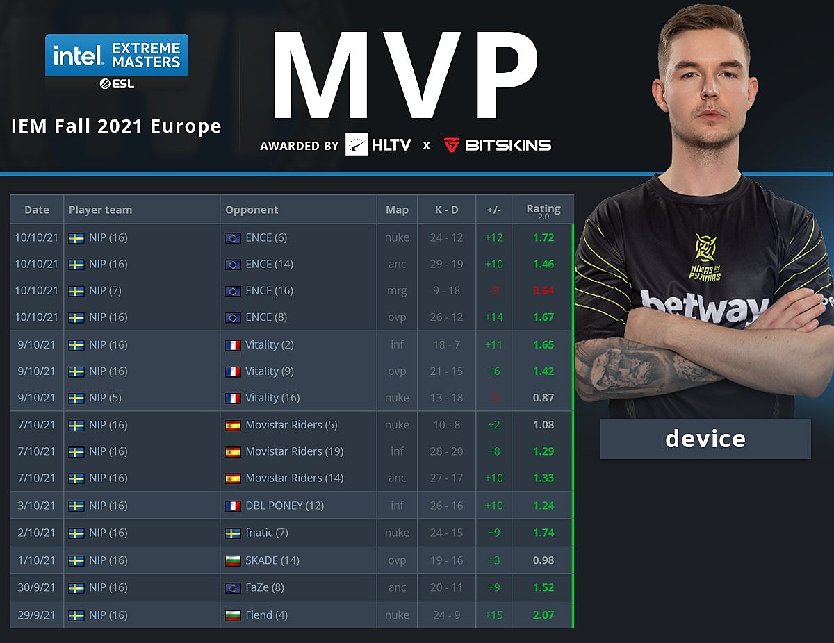 Device — MVP на IEM Fall 2021 для Европы