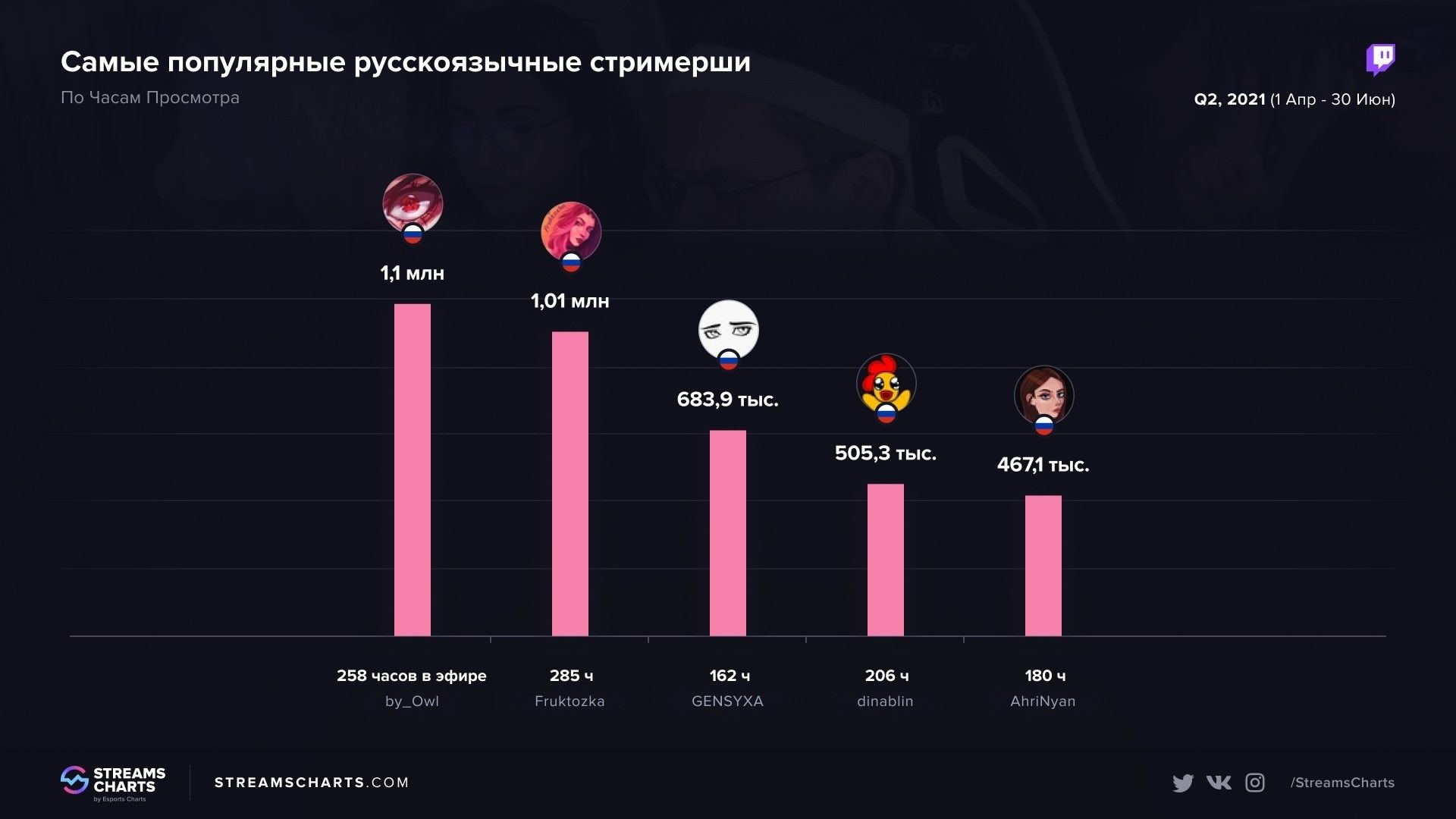 Самые популярные русскоязычные стримерши на Twitch за второй квартал 2021 года
