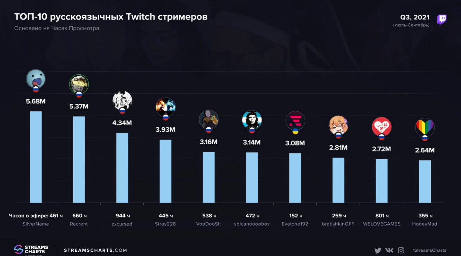 Самые популярные СНГ-стримеры на Twitch в третьем квартале 2021 года