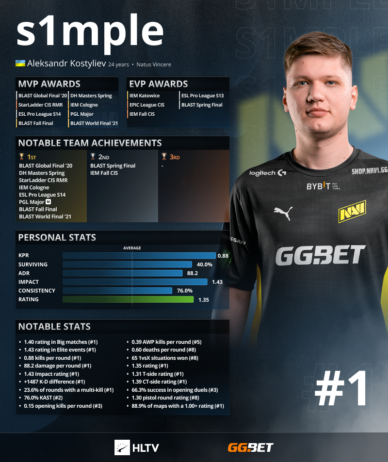 Top 20 players of 2020: s1mple (2)